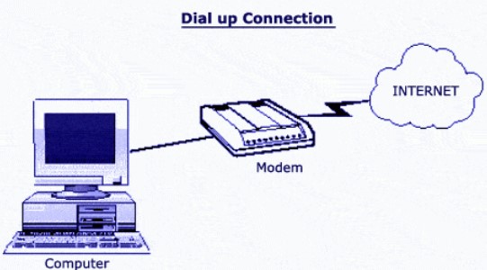 Dial Up Pengertian Fungsi Perangkat Cara Kelebihan Kekurangan