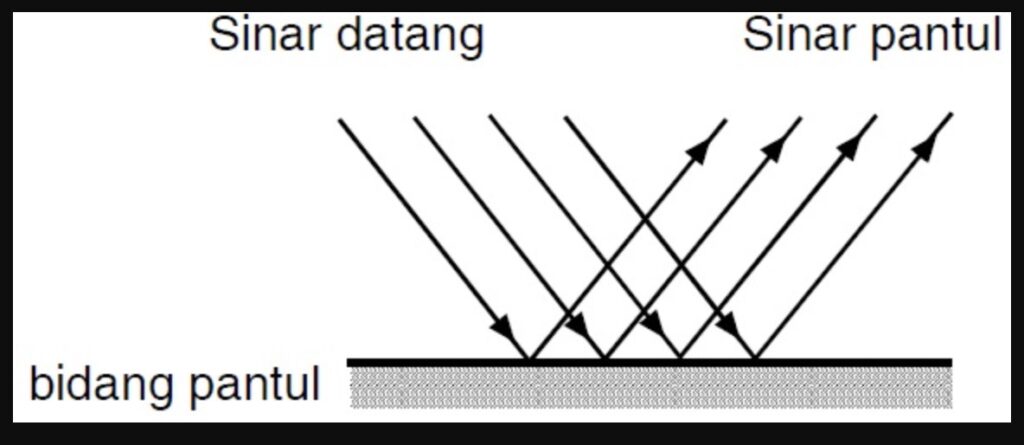 Pemantulan Cahaya